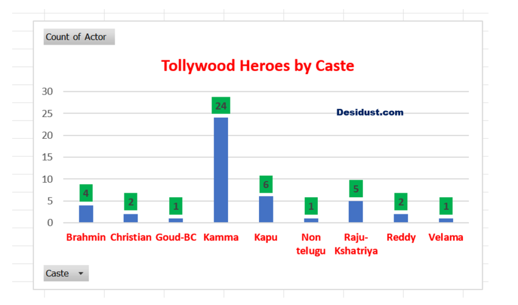 Telugu heroes caste list