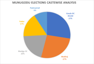 Mungode assembly elections