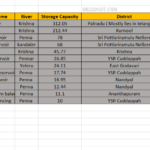 Big water projects in Andhra