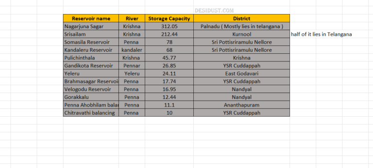 Big water projects in Andhra