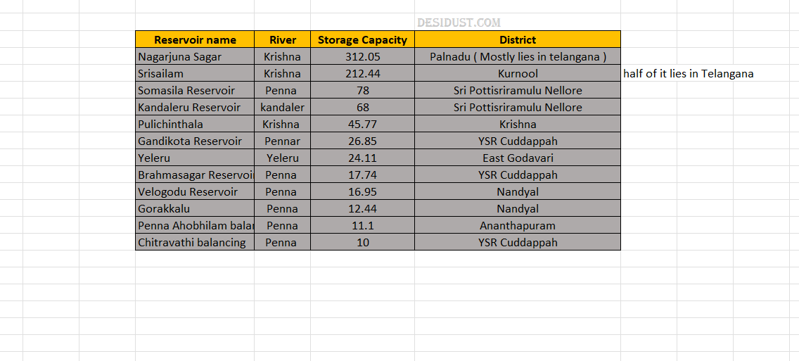Big water projects in Andhra
