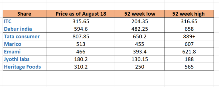 Top FMCG shares