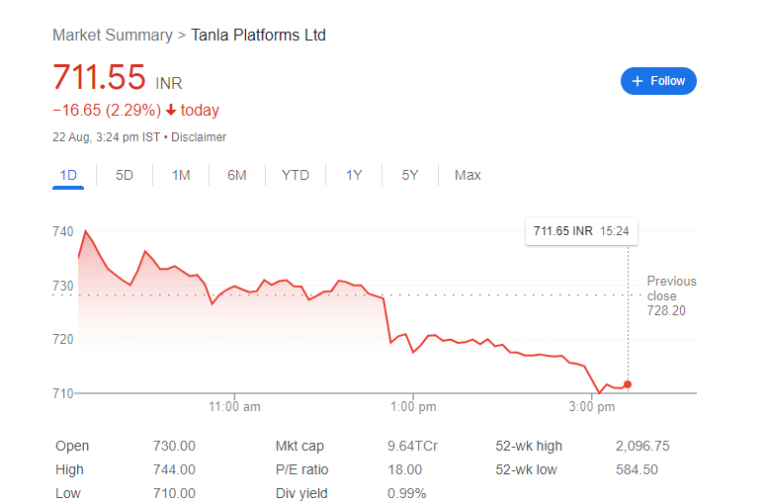 Tanla shares fall