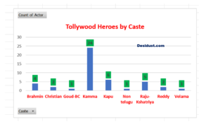 Caste of Telugu actors