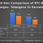 Telangana RTC bus charges hike