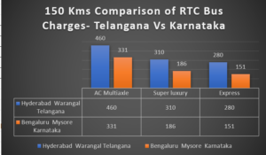 Telangana RTC bus charges hike